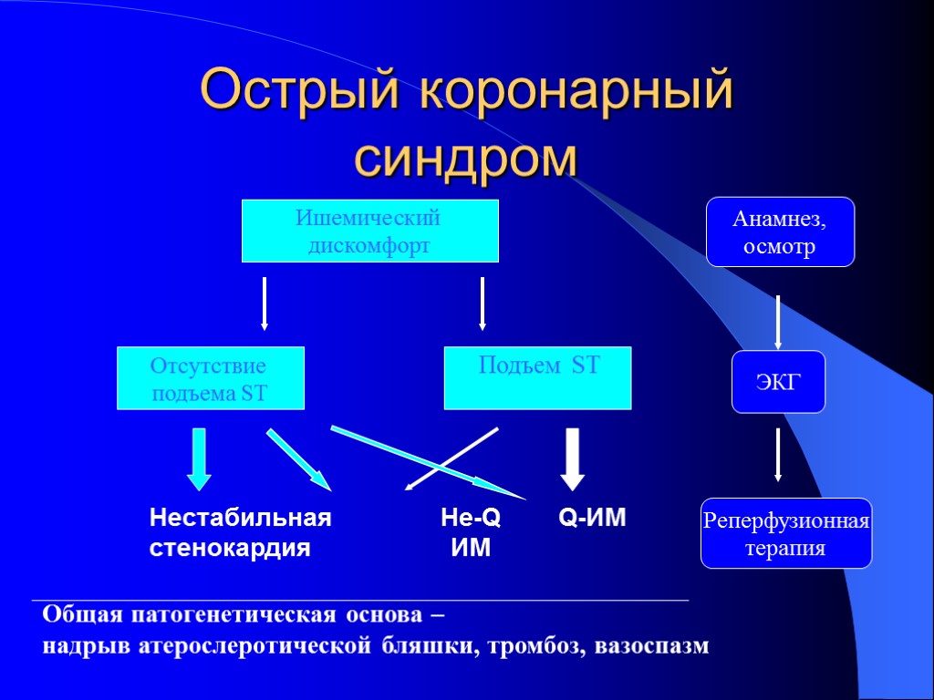 Острый коронарный синдром Ишемический дискомфорт Отсутствие подъема ST Подъем ST Нестабильная Не-Q Q-ИМ стенокардия